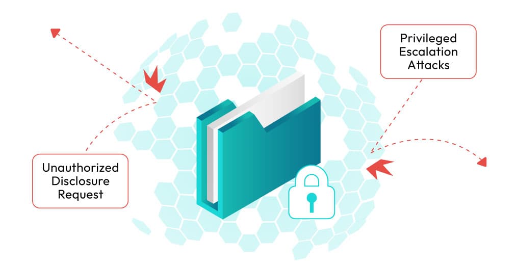 A folder with a lock icon is surrounded by honeycomb patterns. Arrows point towards it labeled 'Unauthorized Disclosure Request' and 'Privileged Escalation Attacks.'