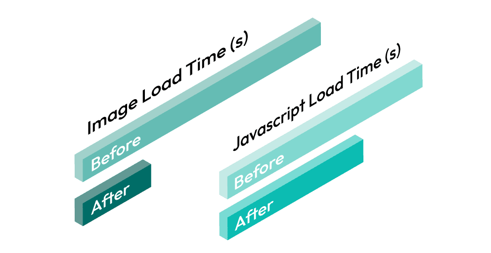 Image load time and javascript load time greatly reduced after our optimization.