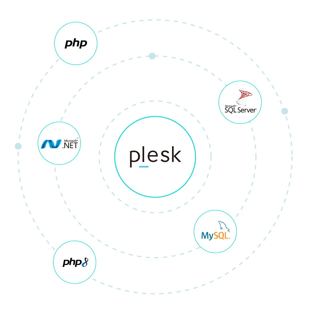 Diagram with 'Plesk' at the center, surrounded by dotted orbit lines. Icons for PHP, .NET, SQL Server, and MySQL orbit around, suggesting integration.