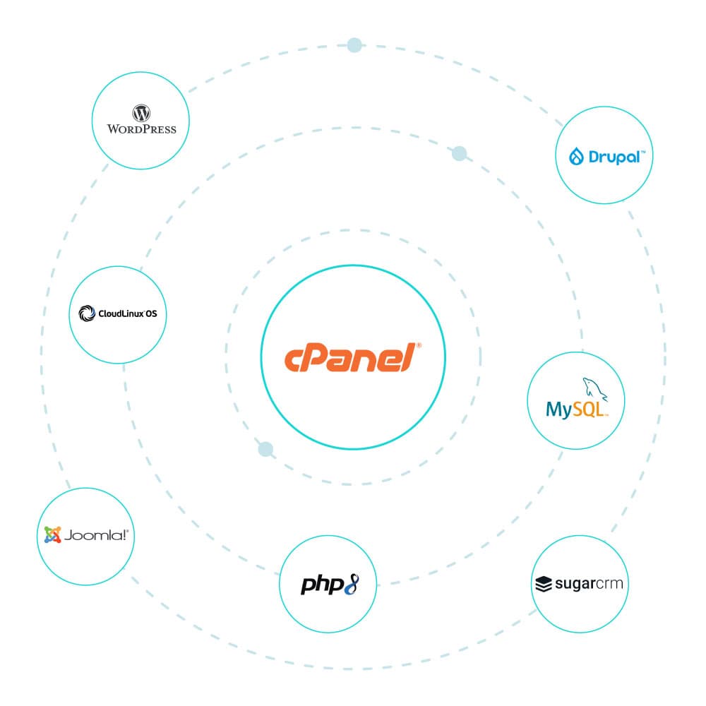 Diagram with 'cPanel' in the center, surrounded by dotted circles with logos: WordPress, Drupal, MySQL, SugarCRM, PHP, Joomla!, and CloudLinux OS.